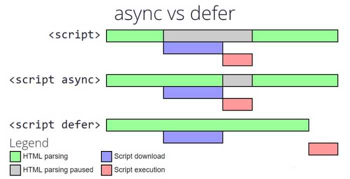 async defer