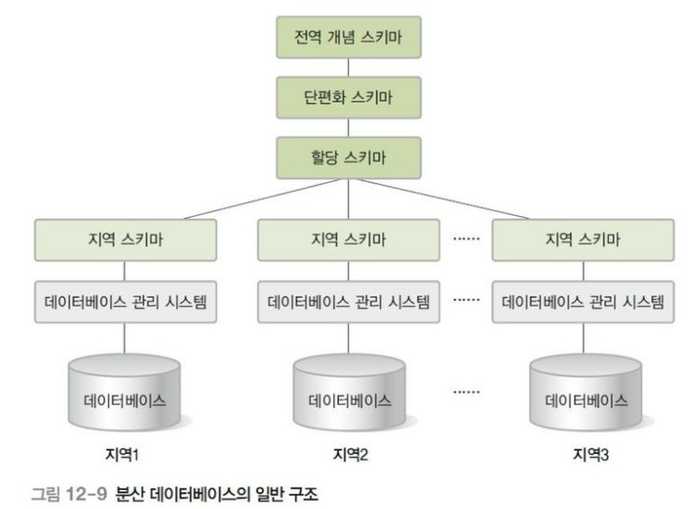 분산 데이터베이스의 일반 구조