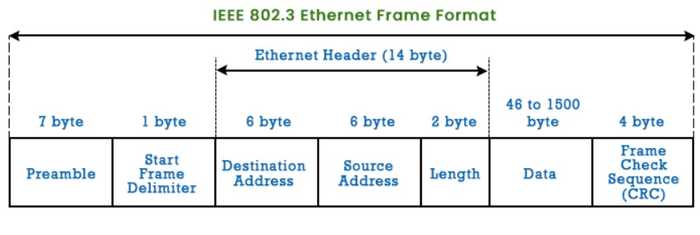 ethernet frame