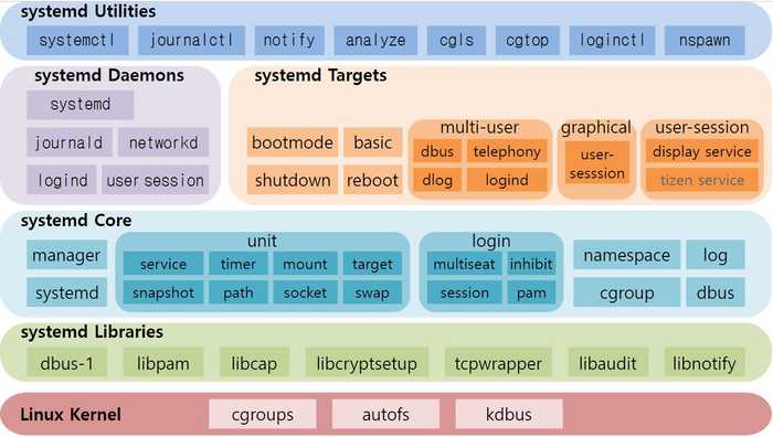 systemd components